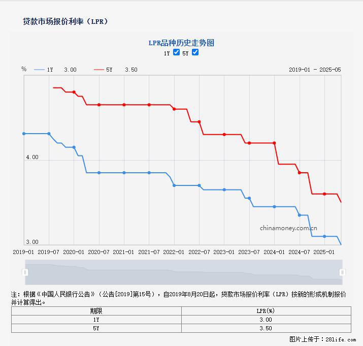 重磅！降息！桂林房贷利率3.0% - 河源生活资讯 - 河源28生活网 heyuan.28life.net